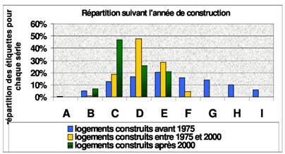 Diagnostic de performance énergétique