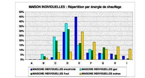 Diagnostic de performance énergétique