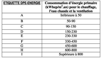 Diagnostic de performance énergétique