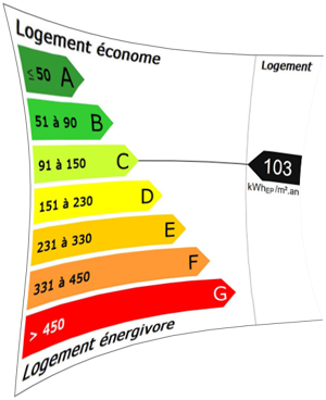 Diagnostic de Performance Energétique