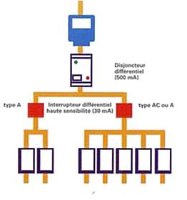 Installation électrique, la protection des personnes et des biens