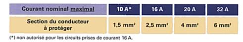 électricité - section conducteurs