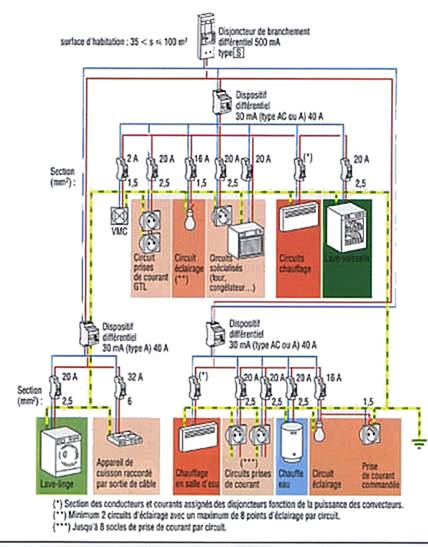 Le schéma électrique des circuits spécialisés: la prise 32A 