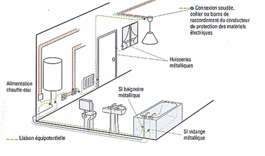 électricité - liaison equipotentielle